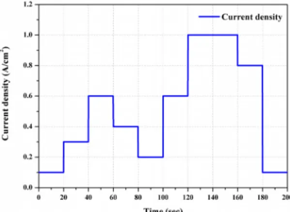 Fig. 3. Polarization curve for dynamis proton exchange mem- mem-brane fuel cell model validation