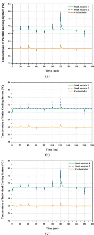 Fig. 6. Dynamic temperature responses of the stack and reser- reser-voir according to arrangement