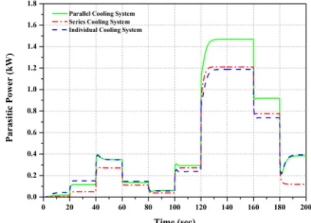 Fig. 10. Parasitic energy  according to arrangement (kW)Fig. 8. ITAE of coolant inlet temperature for three different 
