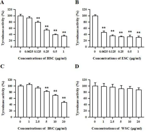 Fig.  2.  Effects  of  HSC  (A),  ESC  (B),  BSC  (C),  and  W SC  (D)  on  tyrosinase  activity  in  B16F10  cells