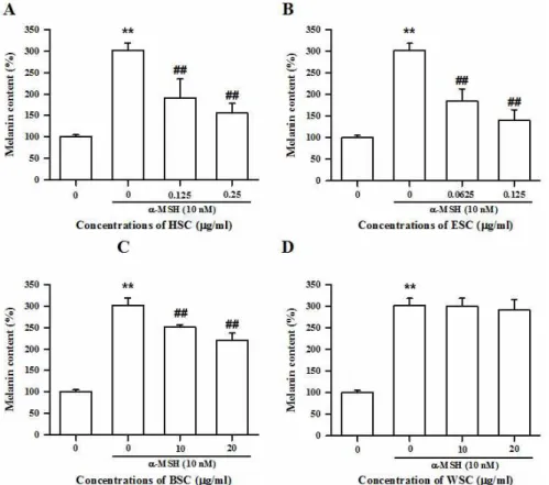 Fig.  5.  Effects  of  HSC  (A),  ESC  (B),  BSC  (C),  and  WSC  (D)  on  melanin  content  in  B16F10  cells  stimulated  with  α-MSH.