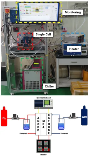 Fig. 1. Single cell test station and Schematic diagram of an ex- ex-perimental setup