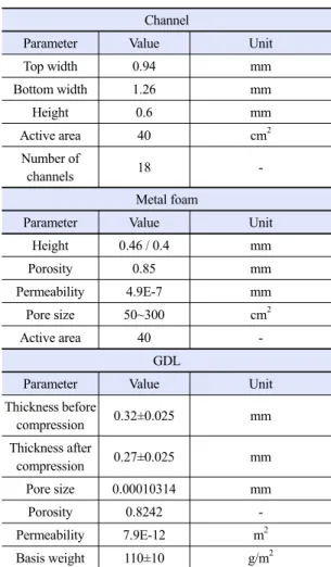 Table 2. Design parameters Channel