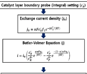 Fig. 4. Parameter estimation method∇ ∇ ∇ ∇ (5)여기서 D는 확산 계수이고, M는 몰 질량이며, x는 몰 분율이고, T는 단위 전지의 온도를 의미한다.