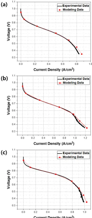 Fig. 6. IV performance according to the flow field (a) channel,  (b) metal foam_0.46t, (c) metal foam_0.4t