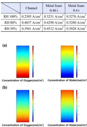 Table 3. Performance comparison for each flow field at 0.75V Channel Metal foam