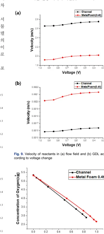 Fig. 8. Pressure distribution of (a) channels and (b) metal foam
