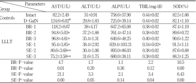 Table  3.  Effect  of  LLLT  with  invasive  laser  acupuncture  at  LR2  and  LR8  on  AST,  ALT,  ALP,  TBIL  and  SOD  of  D-GalN  rats