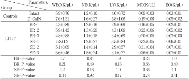 Table  4.  Effect  of  LLLT  with  invasive  laser  acupuncture  at  LR2  and  LR8  on  Leukocytes  of  D-GalN  rats