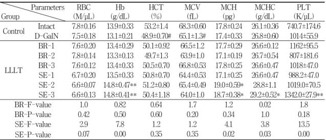 Table  5.  Effect  of  LLLT  with  invasive  laser  acupuncture  at  LR2  and  LR8  on  Erythrocytes  and  Thrombocyte  of  D-GalN  rats Ⅳ