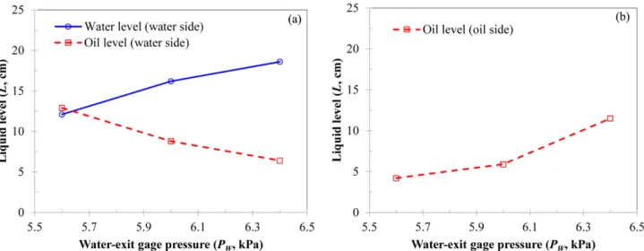 Fig. 5. Effect of oil exit pressure ( P O ) on liquid level ( L) at P W =5.6 kPa. (a) Liquid level of water side, (b) Liquid level of oil side.