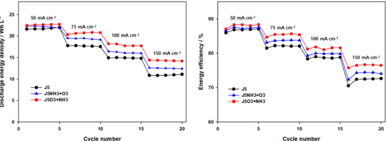 Fig. 5. Cyclic performance of VRFBs employing different graph felts at different current densities (a) discharge energy density and  (b) energy efficiency 와 암모니아를 먼처 처리하고 오존으로 순차적 처리한 카본 펠트인 J5NH3+O3의 표면 작용기 함량을 측 정하였으며 표면에 생성된 원소 별 함량을 Table 1에 정리하였다