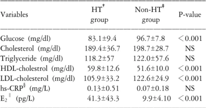 Table  3.   Parameters  related  to  platelet  activation  in  HT*  and  Non-HT †   group