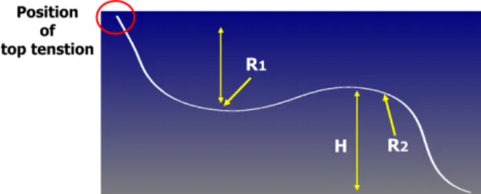 Table 4. Maximum height of flexible riser by applied buoyancy
