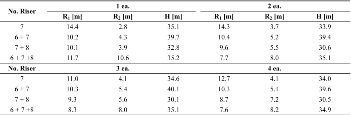 Fig. 8. Load distributions with number of buoyancy module in no.8 pipe