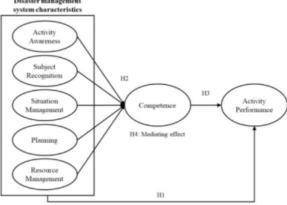 Fig.  1.  Research  Model