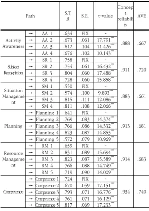 Table  1.  Confirmatory  factor  analysis  study  model  results Activity  Performance → AP  1 .681 FIX  -.943 .770→AP  2.810.07316.295***→AP  3.784.07315.847***→AP  4.828.07416.593***→AP  5.793.07516.005******p<.0014