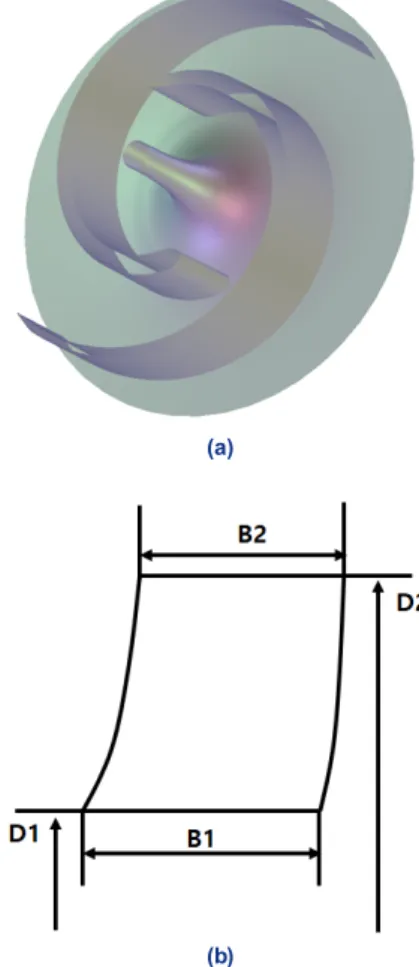 Fig. 2. Design variables of impeller. (a) Three-dimensional  geometry, (b) design variables of meridional plane.