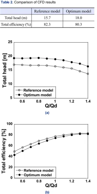 Table 2. Comparison of CFD results