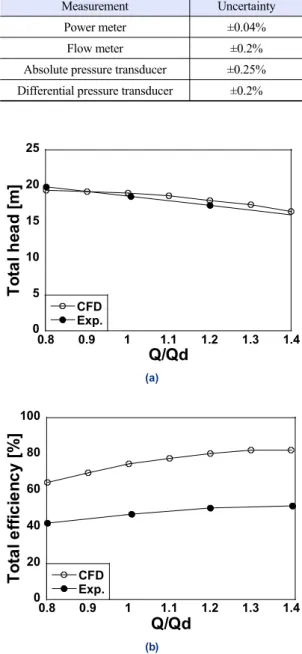 Fig. 11. Comparison of the streamline at mid-span. (a) Reference  model, (b) optimum model.