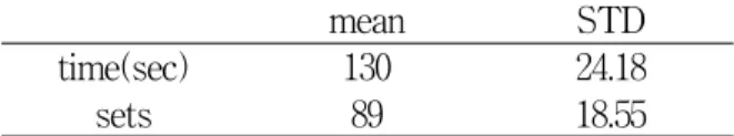 Table  1.  The  mean  and  STD  of  time  and  sets  for  all  subjects  until  55  percent  of  peak  torque  by  isokinetic  contraction