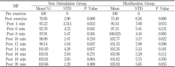 Fig. 4는 무자극군과 뜸 자극군의 Peak Torque 의 변화추이를 나타낸 것으로 두 군 모두 초기의 Peak Torque로 회복하지 못하는 것을 동일한 결과 를 확인하였다