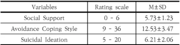 Table  2.  Level  of  Social  Support,  Avoidace  Coping  Style and Suicidal Ideation            (N=392)