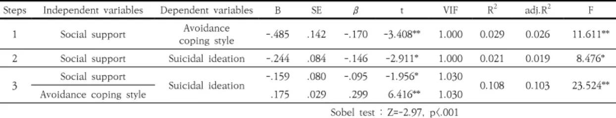 Table  4.  Correlation  among  the  Variables
