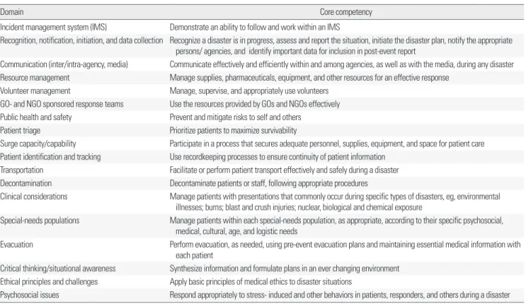 Table 1.  All-Hazard Disaster Core Competencies for Acute Care Medical Professionals