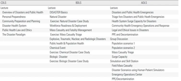 Table 2.  Curriculum of National disaster life support (NDLS) courses
