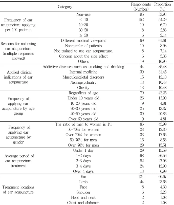 Table  2.  Results  of  survey  for  the  use  of  ear  acupuncture