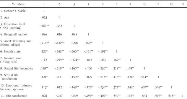 Table  4.  Correlation  between  variables