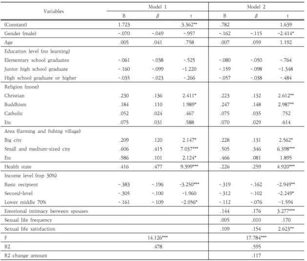 Table  5.  Regression  Analysis  on  Variables  Affecting  Life  Satisfaction위의  결과를  토대로  성생활  만족도는  정서적친밀감(p<.01), 생활 만족도(p<.01)와 양의 상관관계를 가지며 통계적으로 유의한 의미를 가지는 것으로 나타났다