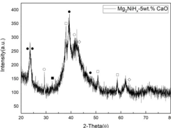 Fig. 1은 합금화된 Mg 2 NiH x -5wt% CaO 복합재료의 