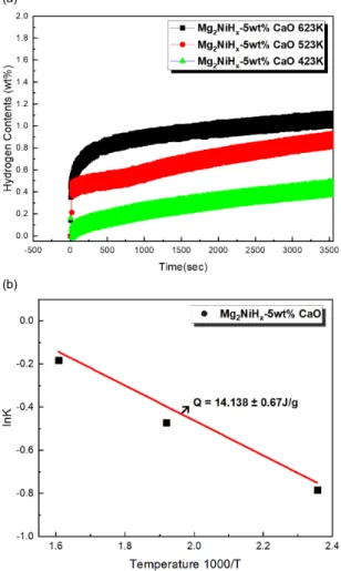 Fig. 5. Hydrogen absorption kinetics of (a) Mg 2 NiHₓ-5wt% CaO  composites, (b) calculation of van't Hoff plots on Mg 2 NiHₓ -5wt% CaO  수소 분위기에서 1시간 동안 노출하였을 때 시간에 따른 수소 흡착량을 보여주고 있다