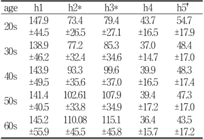 Table  2.  Changes  of  Height-parameter  by  aging  (div)