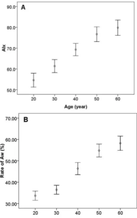 Fig.  4.  The  effect  of  aging  on  AIx(Augmentation  Index)  and  Aw(Area  of  W ).