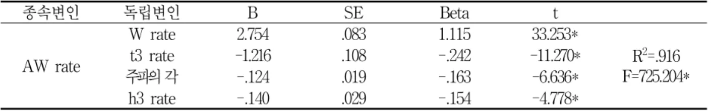 Table  6.  The  effects  of  W   rate,  t3  rate,  and  angle  of  h1  on  AW   rate  (multiple  regression  analysis)