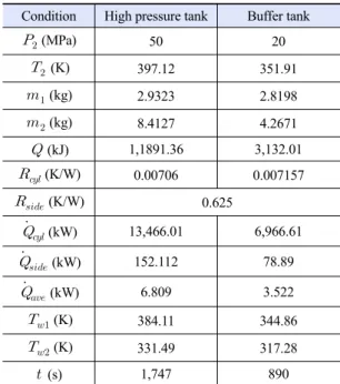 Table 3. Second cycle result of high pressure tank and buffer  tank