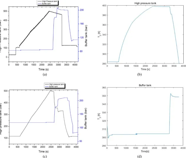 Table 5. Comparison of temperature variation in high pressure  vessels according to analysis method