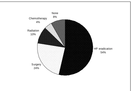Figure 2. Initial Initial Initial t Initial  t  t  treatment modalities (n=71) reatment modalities (n=71) reatment modalities (n=71) reatment modalities (n=71)    
