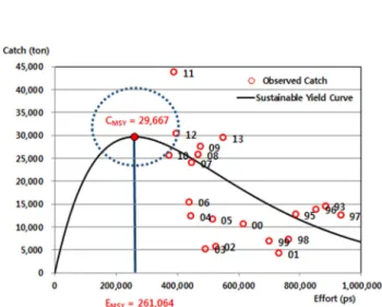Fig. 4. Sustainable yield curve, MSY and E MSY  for yellow croaker by Stow net and Gill net using CY&amp;P model 