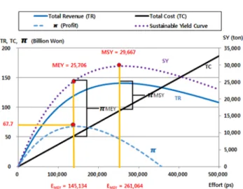 Fig. 6. Relationship between profit and the tate of effort