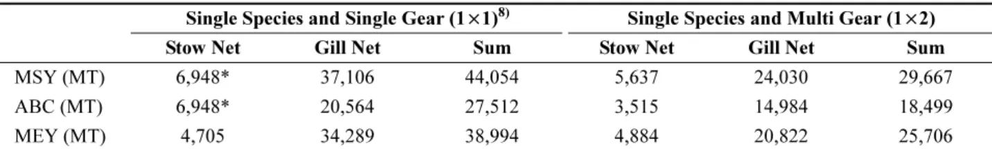 Table 12. Comparison of MSY, MEY, ABC between the two TAC assessment model