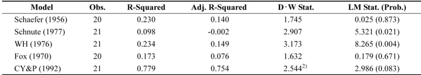 Table 2. Statistic results of each estimation method