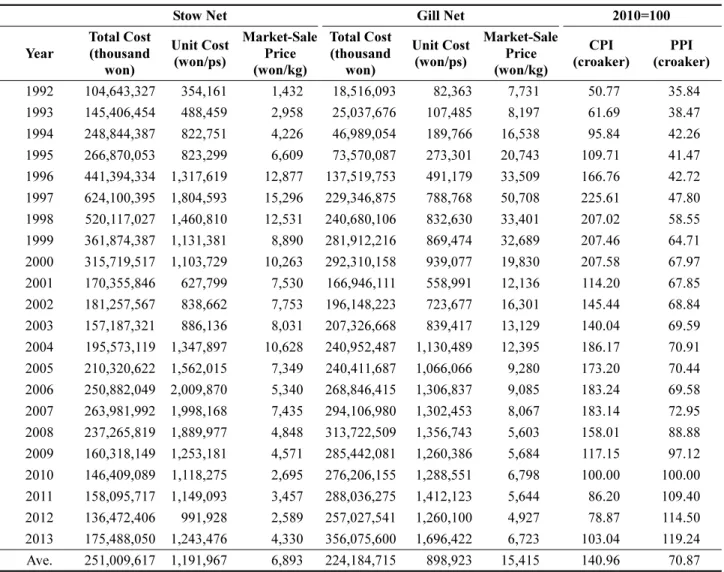 Table 6. A recent 5-year economic parameter estimates of yellow croaker caught by Stow net and Gill net Gear Total Cost 