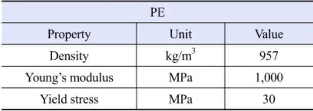 Table 1. Material properties of PE