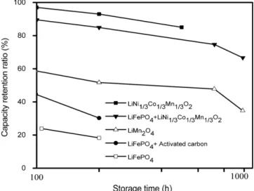 Fig. 7. Capacity retention ratio after up to 1,000 h storage at 80 o C and 2.3 V.