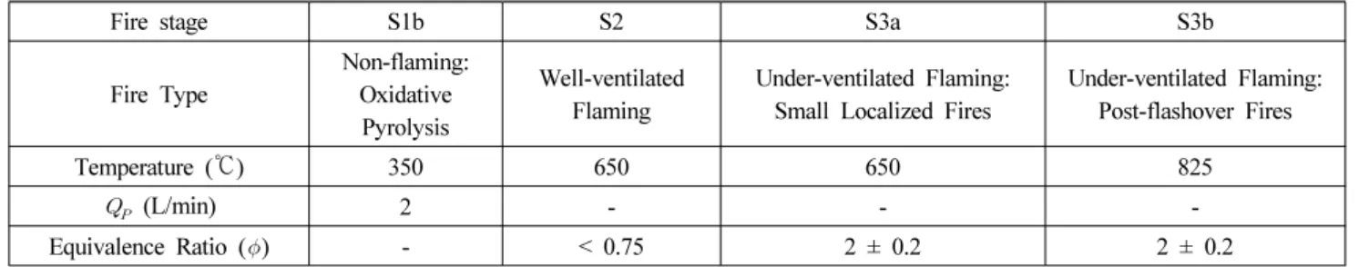 Table 1. Conditions for Each Fire Type Based on the ISO/TS 19700