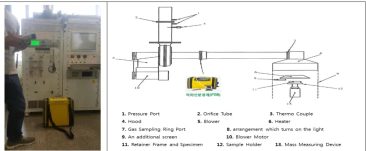 Figure 3. Cone Calorimeter &amp; FTIR Analyzer